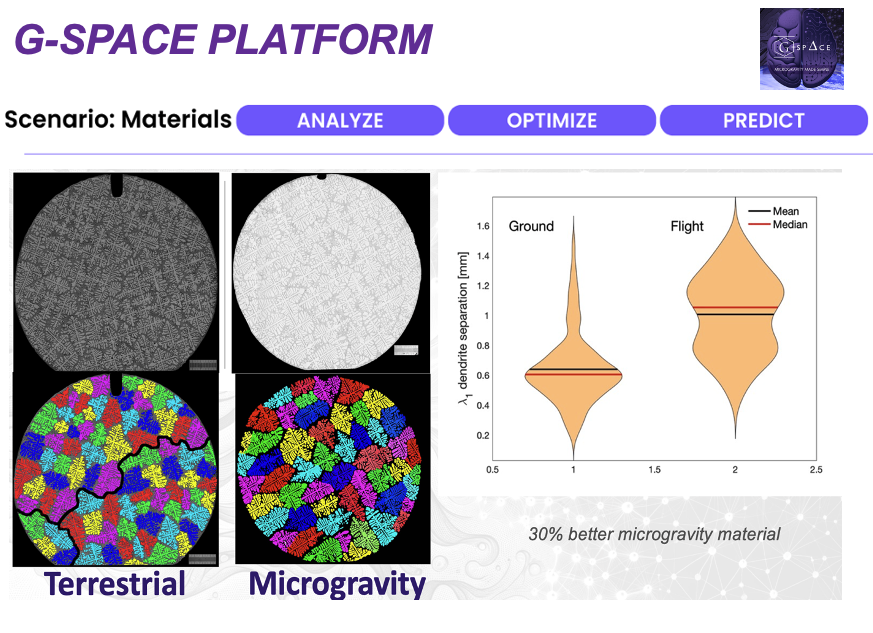 G-SPACE: An AI/ML Microgravity DOE Platform to Enable Profitable In Space Manufacturing